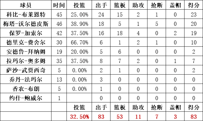 湖人隊統計