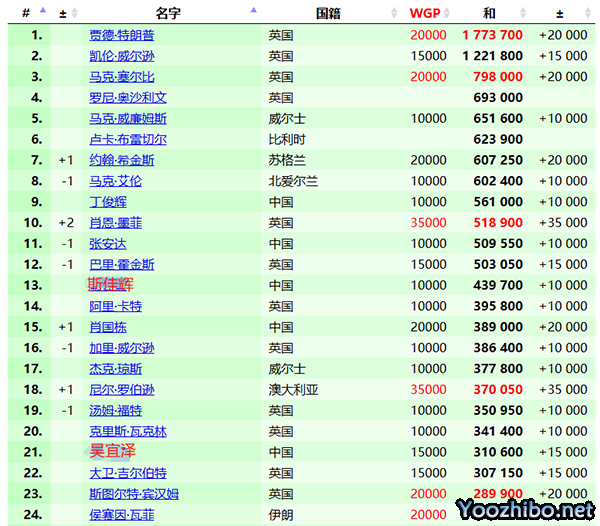 【斯諾克-最新排名】賓漢姆和卡特爭奪最后一個球員錦標賽席位，5位中國球員入圍
