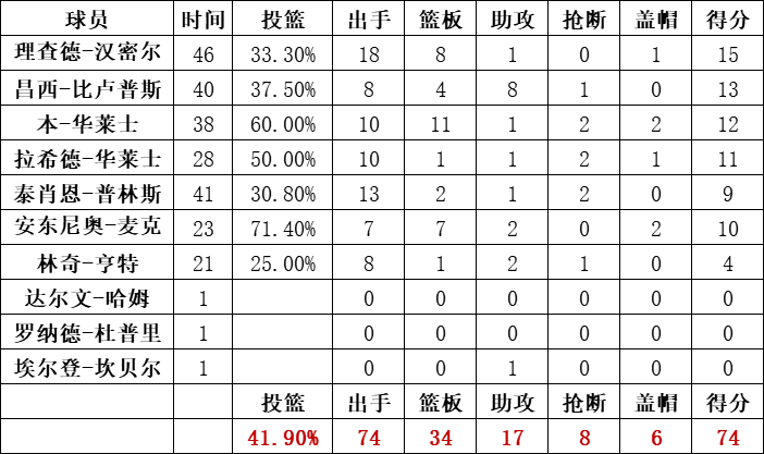 活塞隊統計