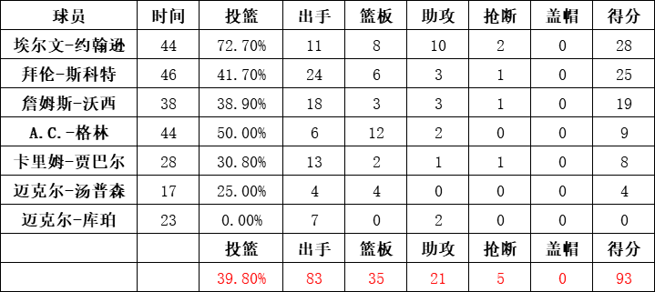 湖人隊統計