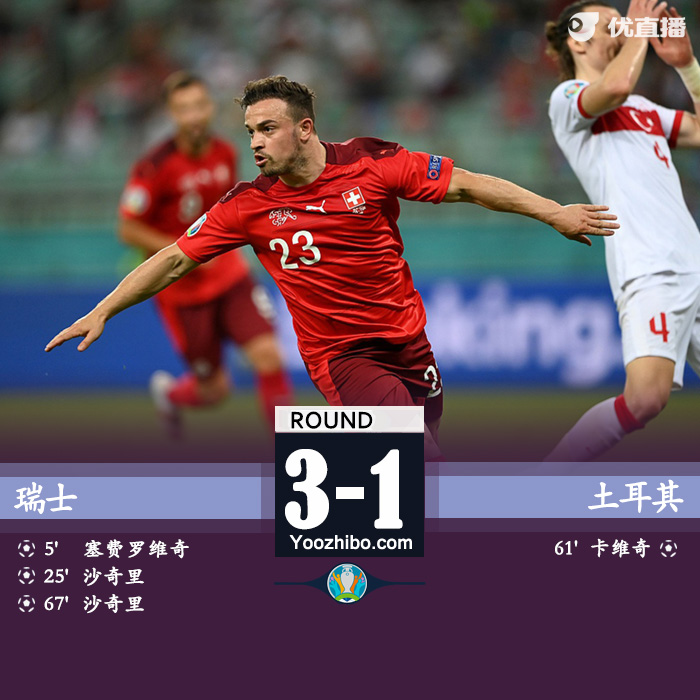 瑞士3-1土耳其 沙奇里雙響祖貝爾助攻戴帽