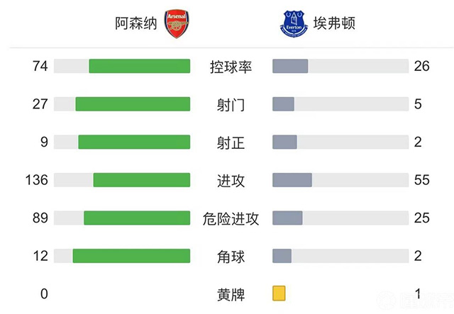 阿森納vs埃弗頓 全場錄像