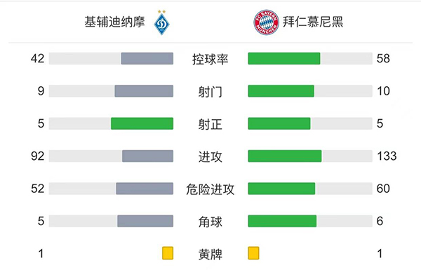 拜仁2-1基輔 萊萬倒鉤破門科曼建功獲小組頭名