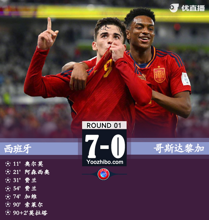 西班牙7-0大勝哥斯達黎加