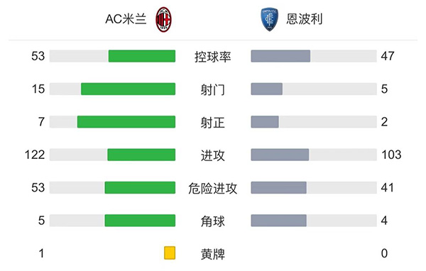 AC米蘭1-0恩波利 卡盧盧制勝球邁尼昂神撲救險