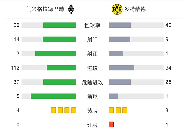 多特0-1不敵門興  哈蘭德羅伊斯雙雙缺陣達胡德染紅