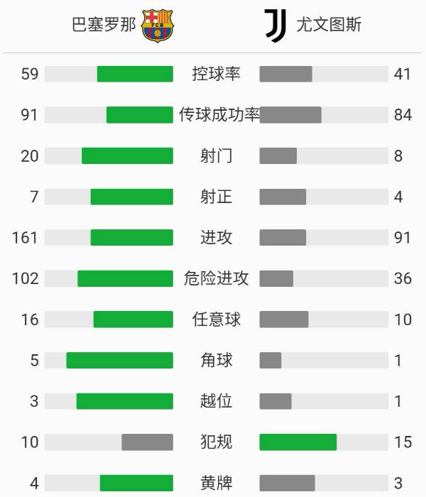 尤文圖斯3-0巴塞羅那