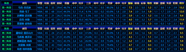 2000-01賽季NBA最佳新秀陣容:璀璨新星的初露鋒芒