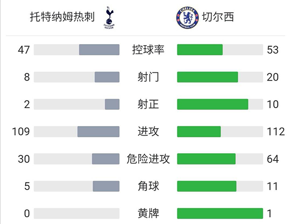 切爾西3-0熱刺 蒂亞戈席爾瓦頭槌破門坎特遠射得分