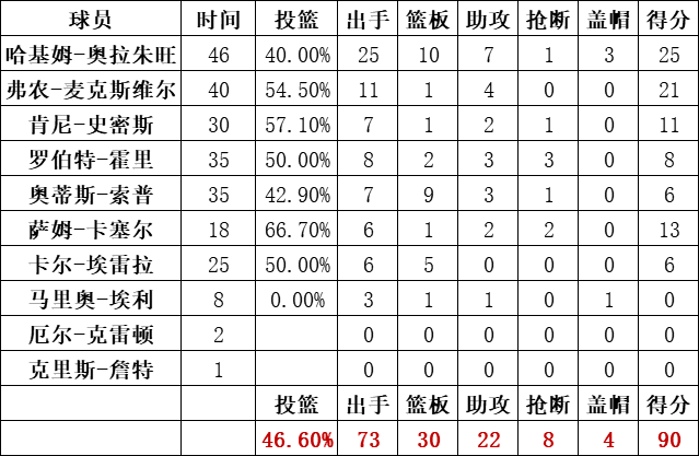 火箭隊統計