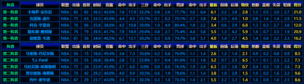 2003-04賽季NBA最佳新秀陣容：詹姆斯、安東尼等的驚艷首秀