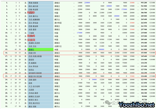 【斯諾克-最新排名】賓漢姆和卡特爭奪最后一個球員錦標賽席位，5位中國球員入圍