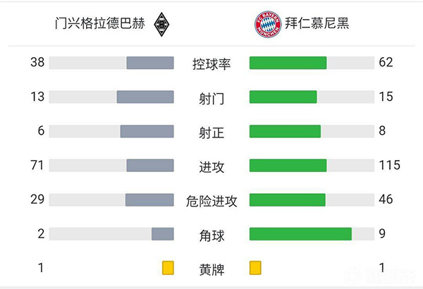 拜仁0-5門興  后防集體夢游于帕災難級發揮