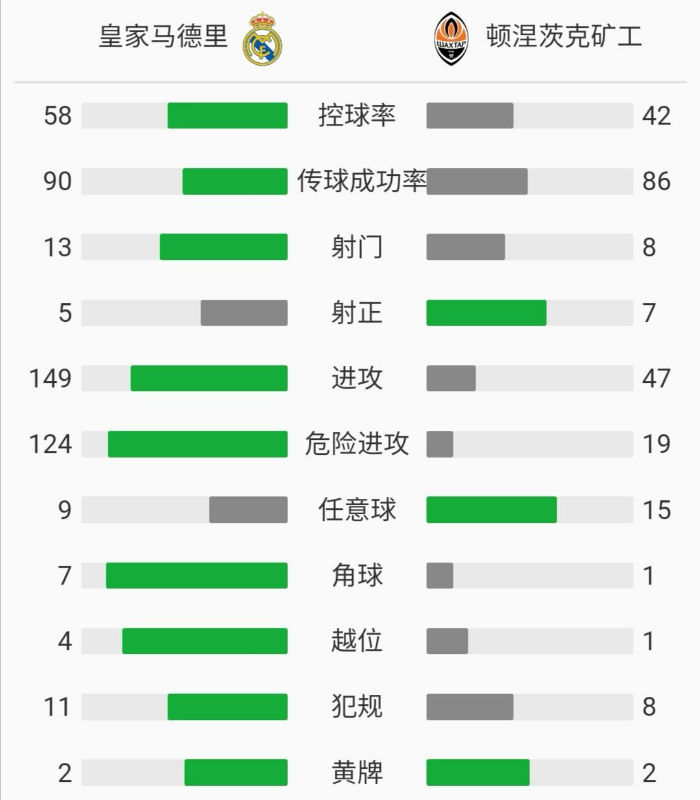 皇家馬德里2-3頓涅茨克礦工