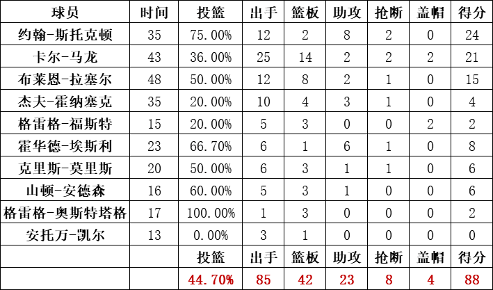 爵士隊統計