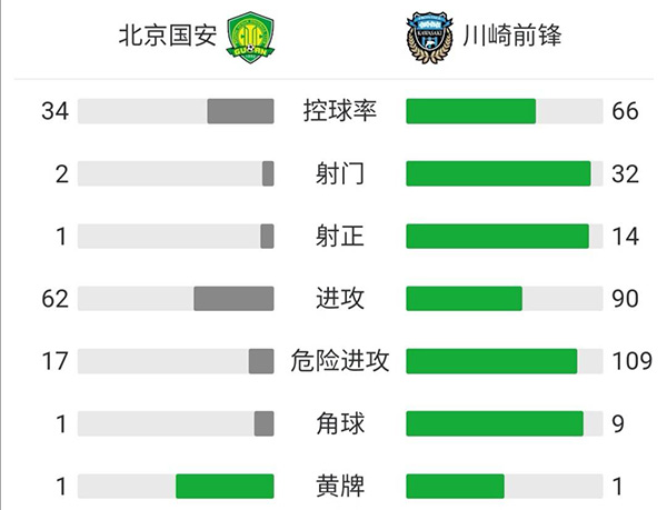 北京國安0-7川崎前鋒 創中超球隊亞冠最慘失利