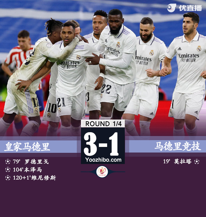 最終皇馬3-1逆轉馬競晉級四強。