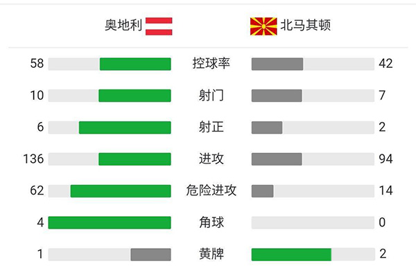 奧地利3-1北馬其頓 萊納格雷戈里奇阿瑙破門潘德夫建功
