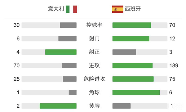 意大利5-3西班牙 莫拉塔失點