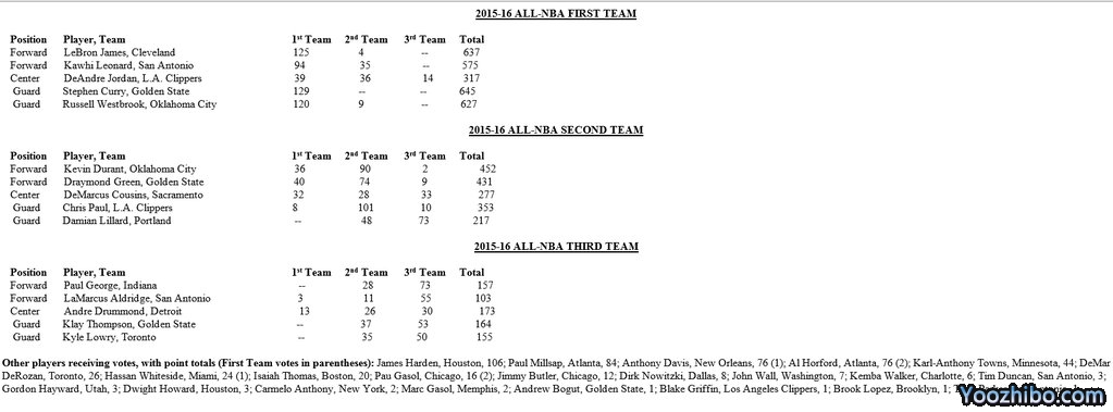2015-16NBA最佳陣容投票情況匯總