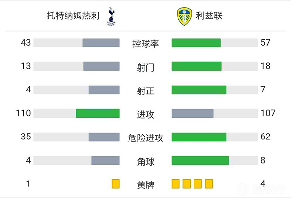 熱刺2-1利茲聯  孔蒂主場首秀霍伊別爾雷吉隆破門 