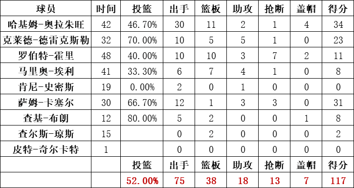 火箭隊統計