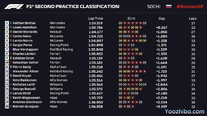 2020F1俄羅斯大獎賽FP2成績
