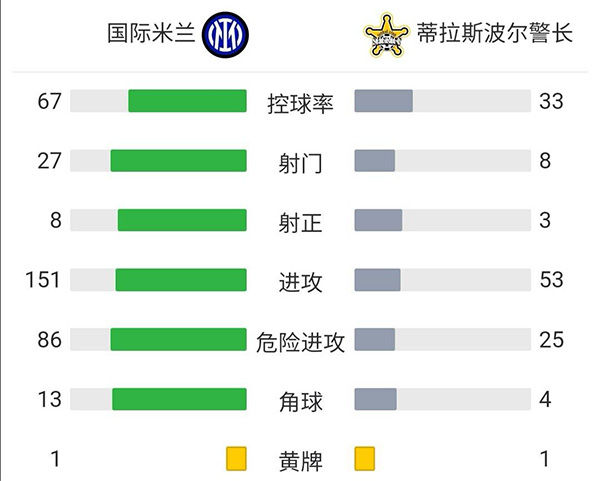 國米3-1謝里夫獲首勝 哲科比達爾互相傳射徳弗里破門