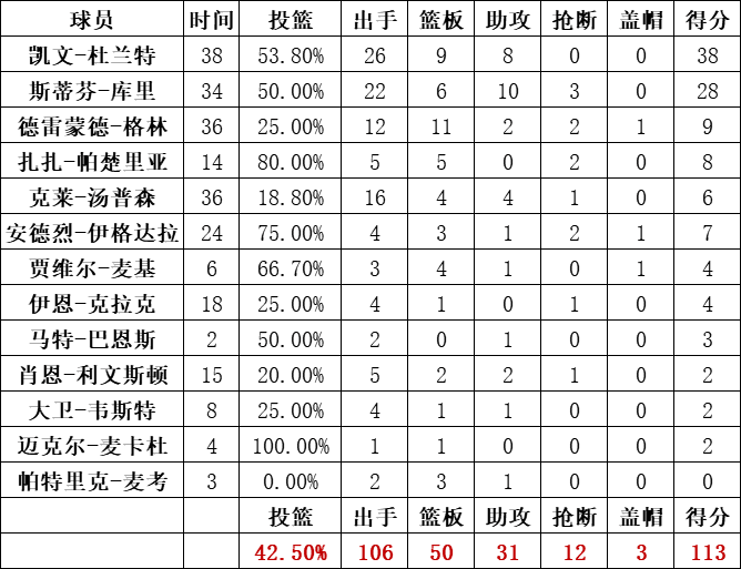 勇士隊統計