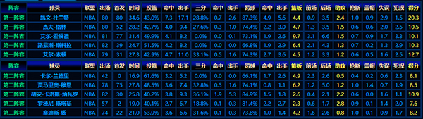 2007-08賽季NBA最佳新秀陣容:夢想起航的見證