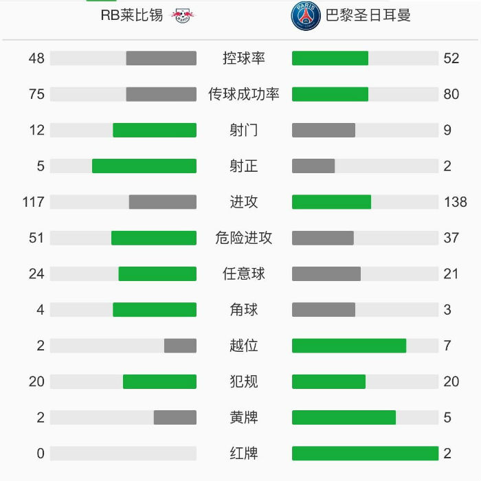 巴黎圣日耳曼1-2萊比錫紅牛