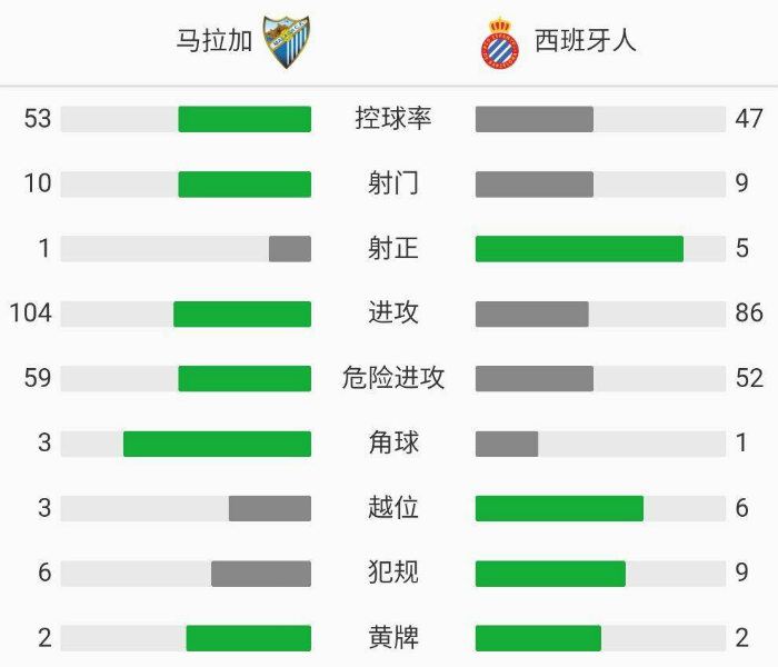西班牙人3-0馬拉加
