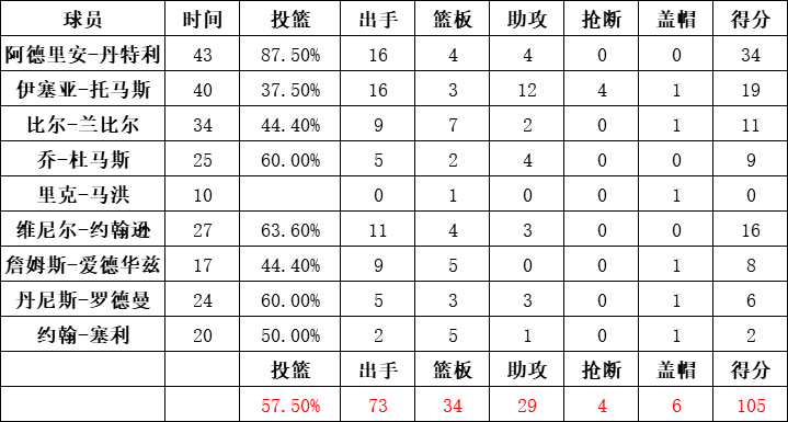 活塞隊統計