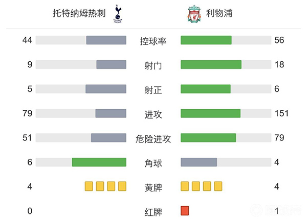 熱刺2-2戰平利物浦