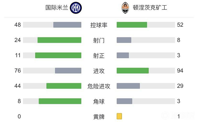 技術統計