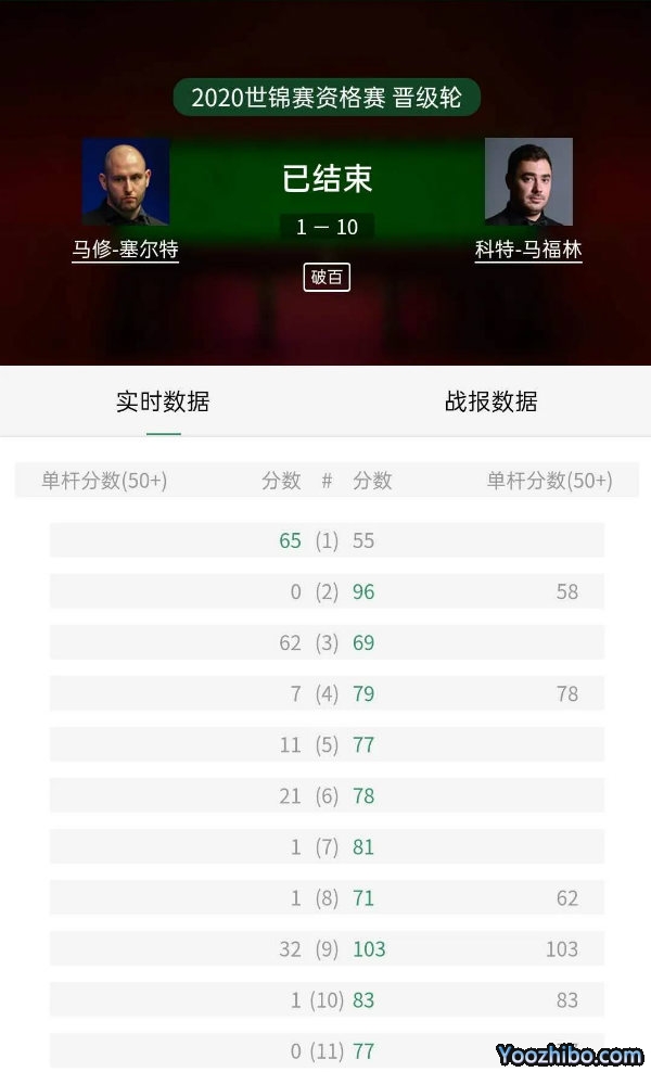 2020年斯諾克世錦賽資格賽馬修-塞爾特vs科特-馬福林
