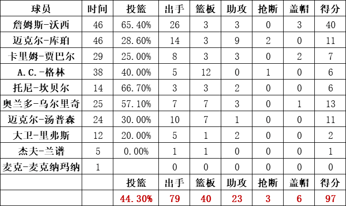 湖人隊統計