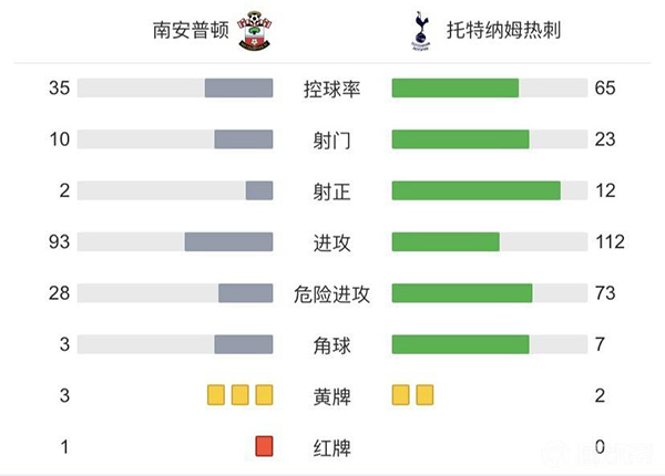 熱刺1-1南安普頓 凱恩點射建功孫興慜上半場造點+造紅
