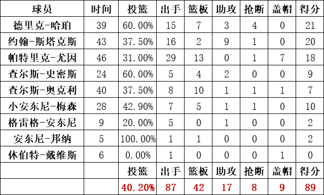 尼克斯隊統計
