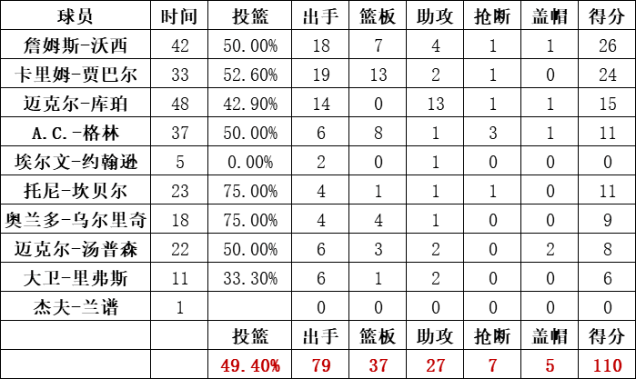 湖人隊統計