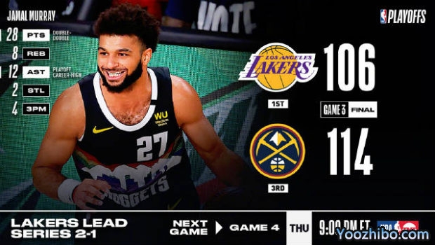 <a href=/lanqiubs/nuggets/ target=_blank class=infotextkey>掘金</a>力克<a href=/lanqiubs/lakers/ target=_blank class=infotextkey>湖人</a>大比分1-2扳回一城！