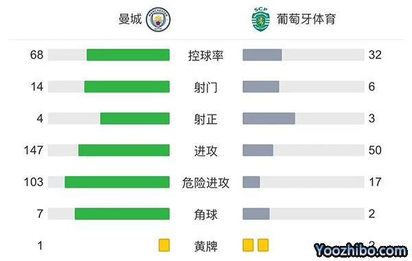 曼城5-0葡萄牙體育