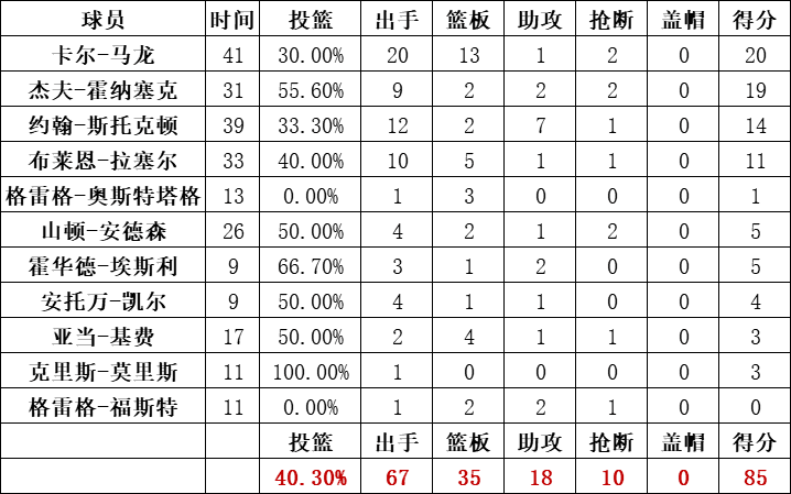 爵士隊統計