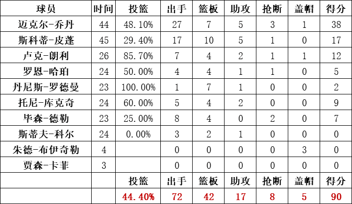 公牛隊統計