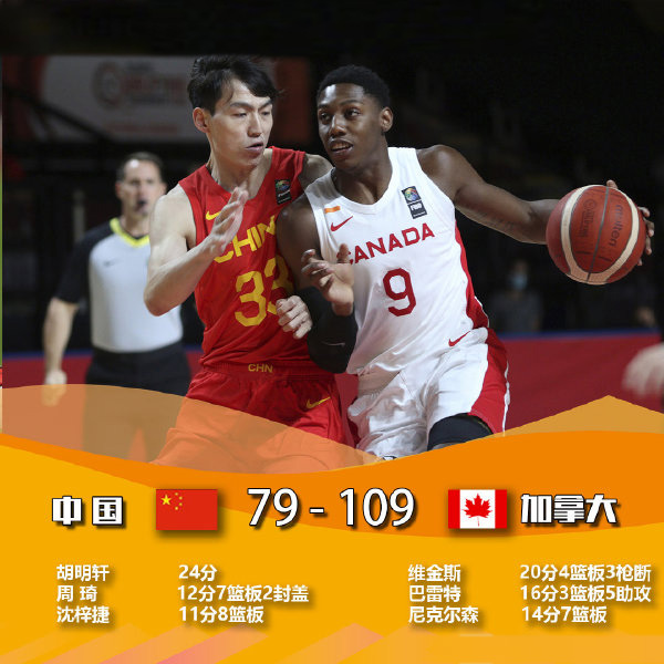 中國男籃79-109不敵加拿大 維金斯20分 胡明軒24分