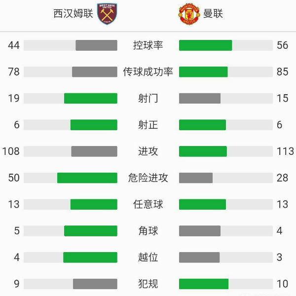 曼聯3-1西漢姆