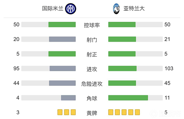 國米2-2亞特蘭大 勞塔羅哲科破門迪馬爾科失點