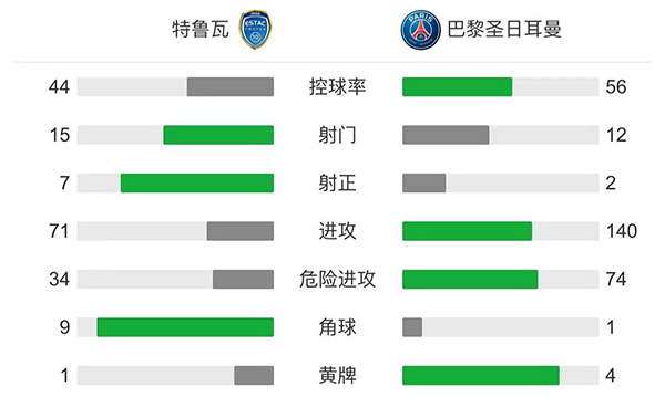 巴黎2-1逆轉特魯瓦  阿什拉夫首球伊卡爾迪破門