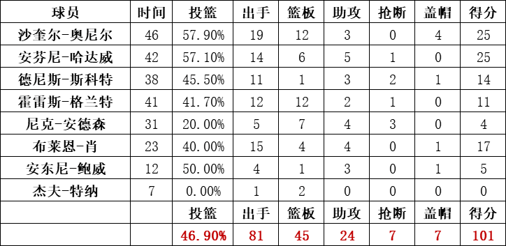 魔術隊統計