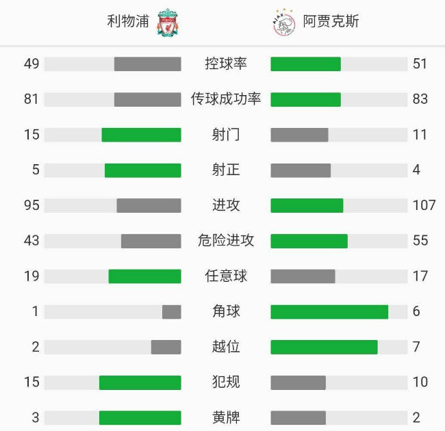 利物浦1-0阿賈克斯